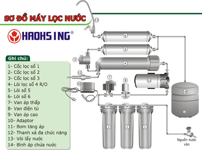 Sơ đồ lắp đặt máy lọc nước haohsing